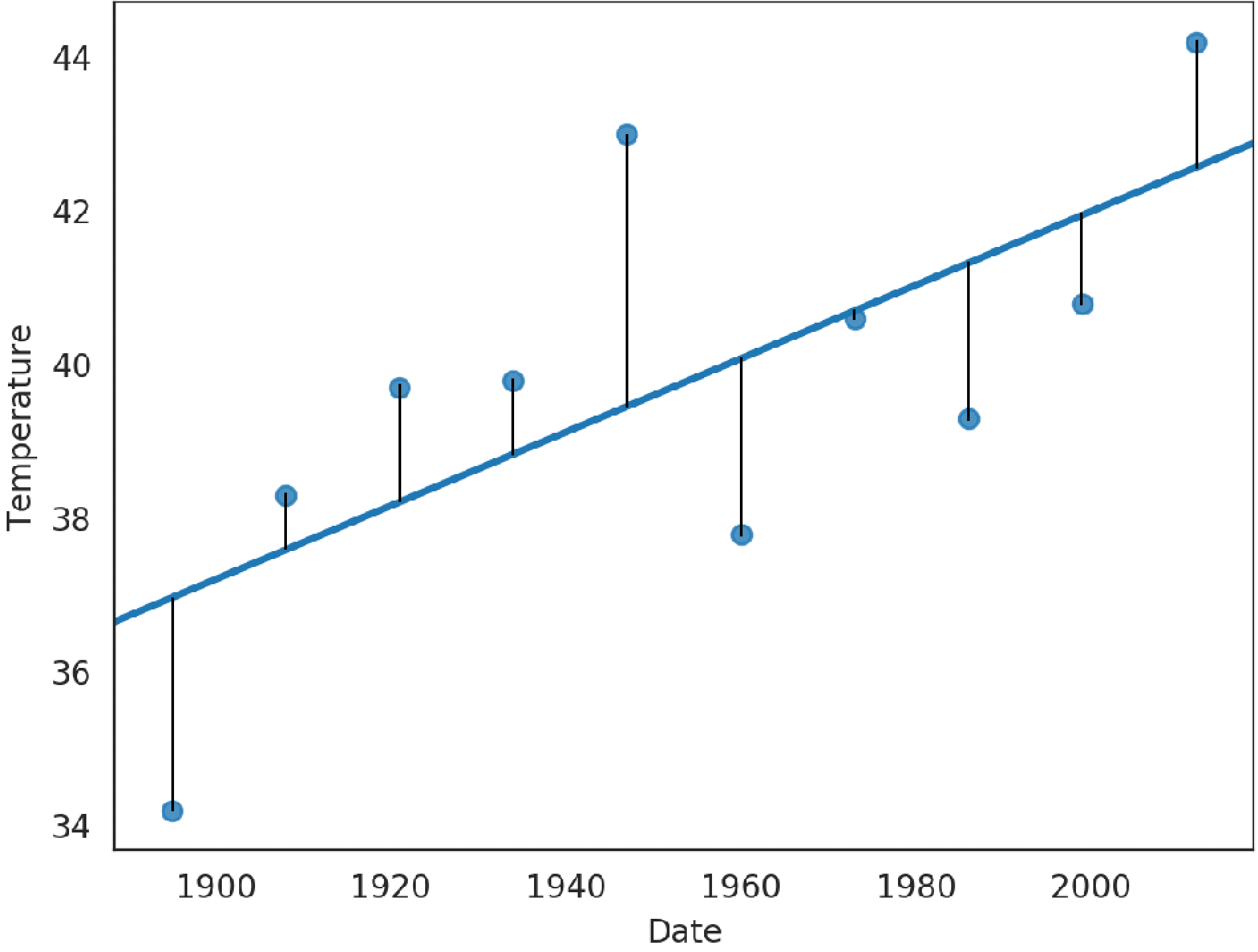 A few time series data points and a regression line A few time series data points and a regression line