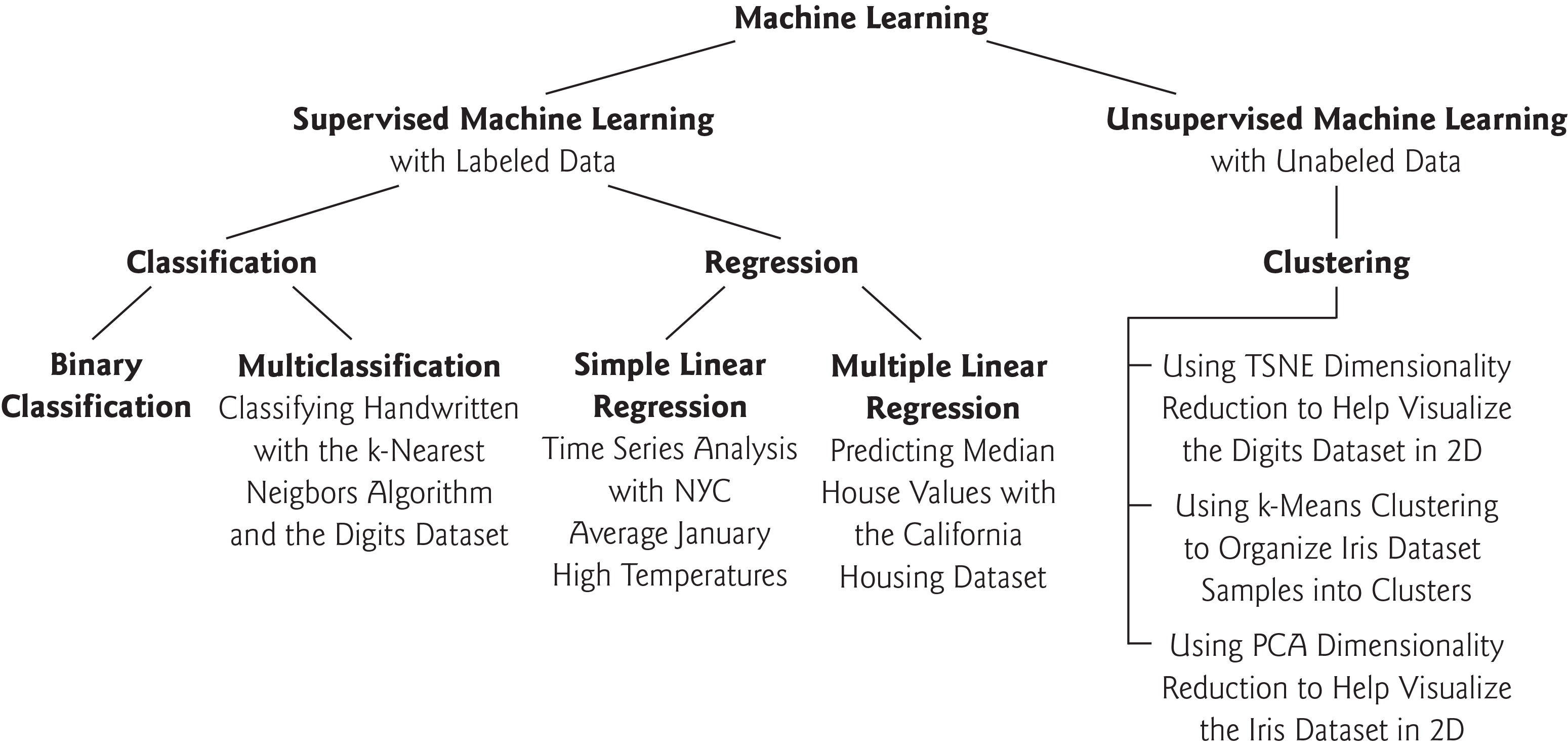 Types of machine learning diagram