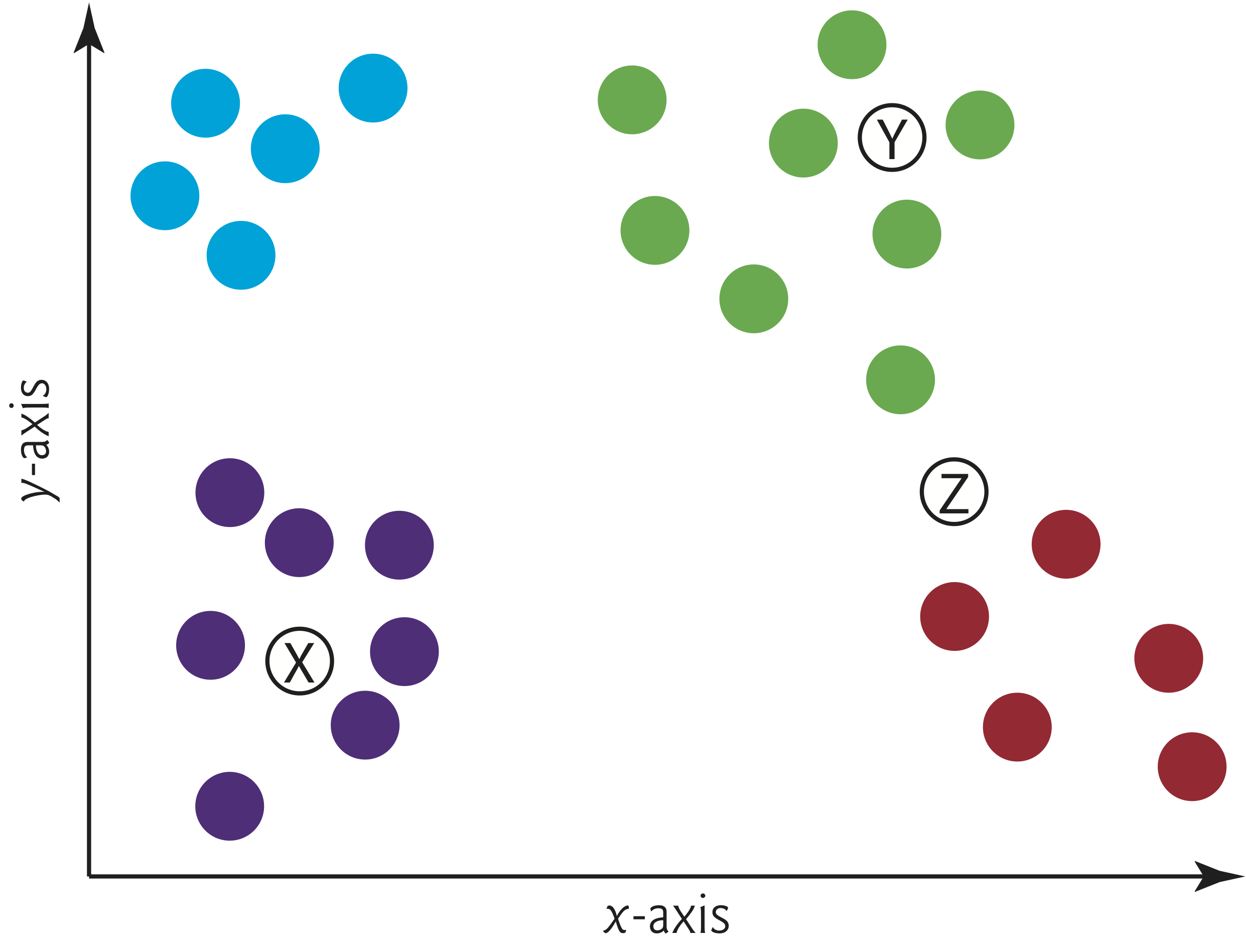 Diagram for the discussion of the k-nearest neighbors algorithm