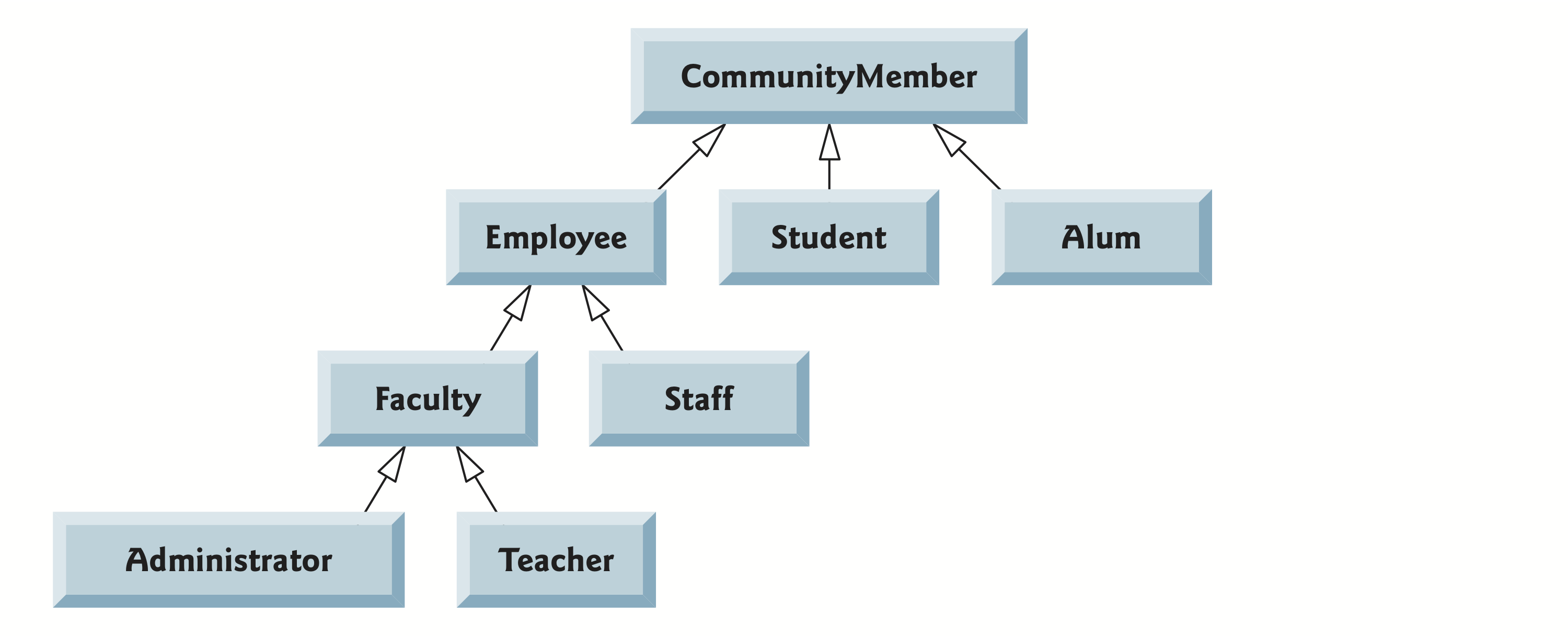 Sample class hierarchy for a university community