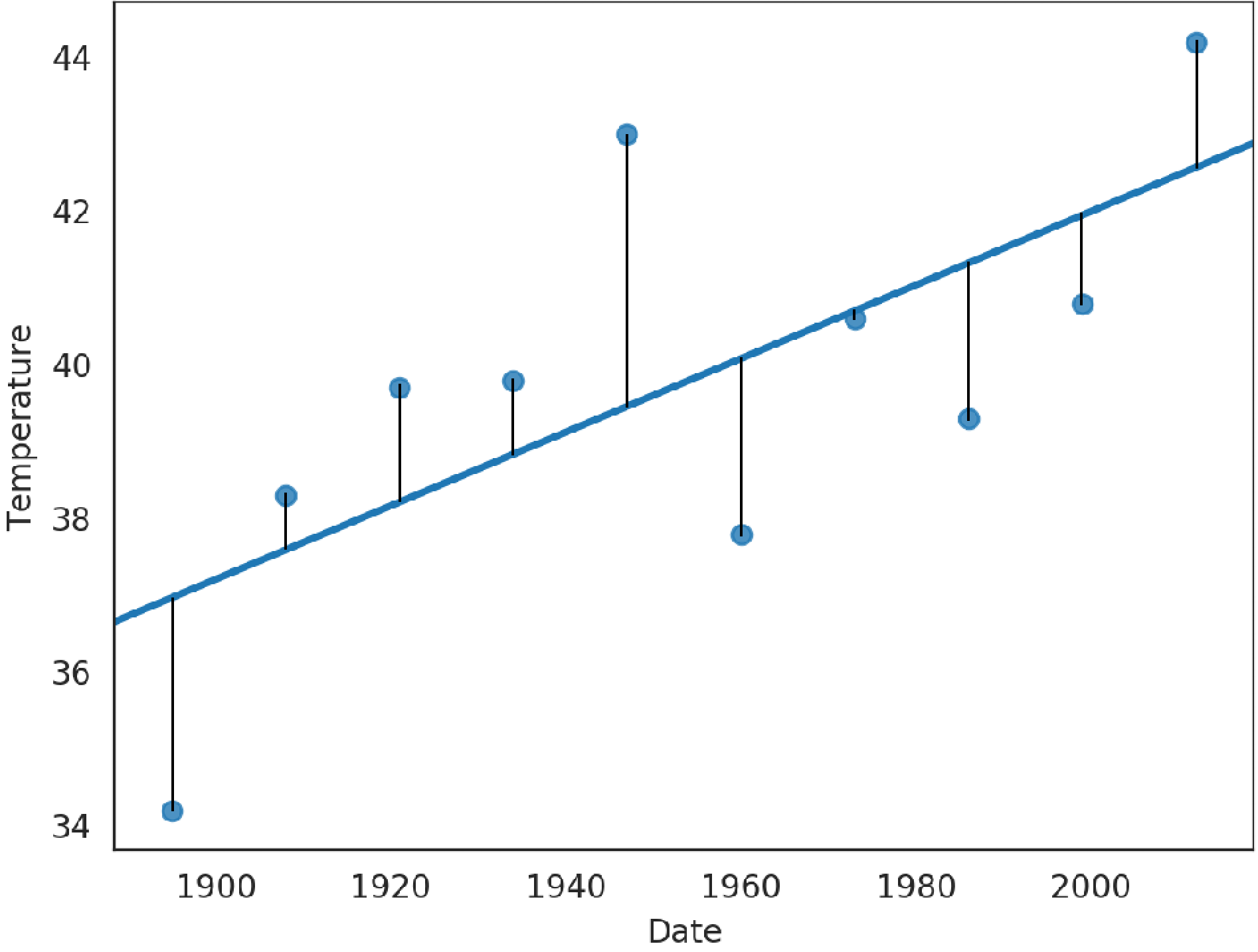 A few time series data points and a regression line