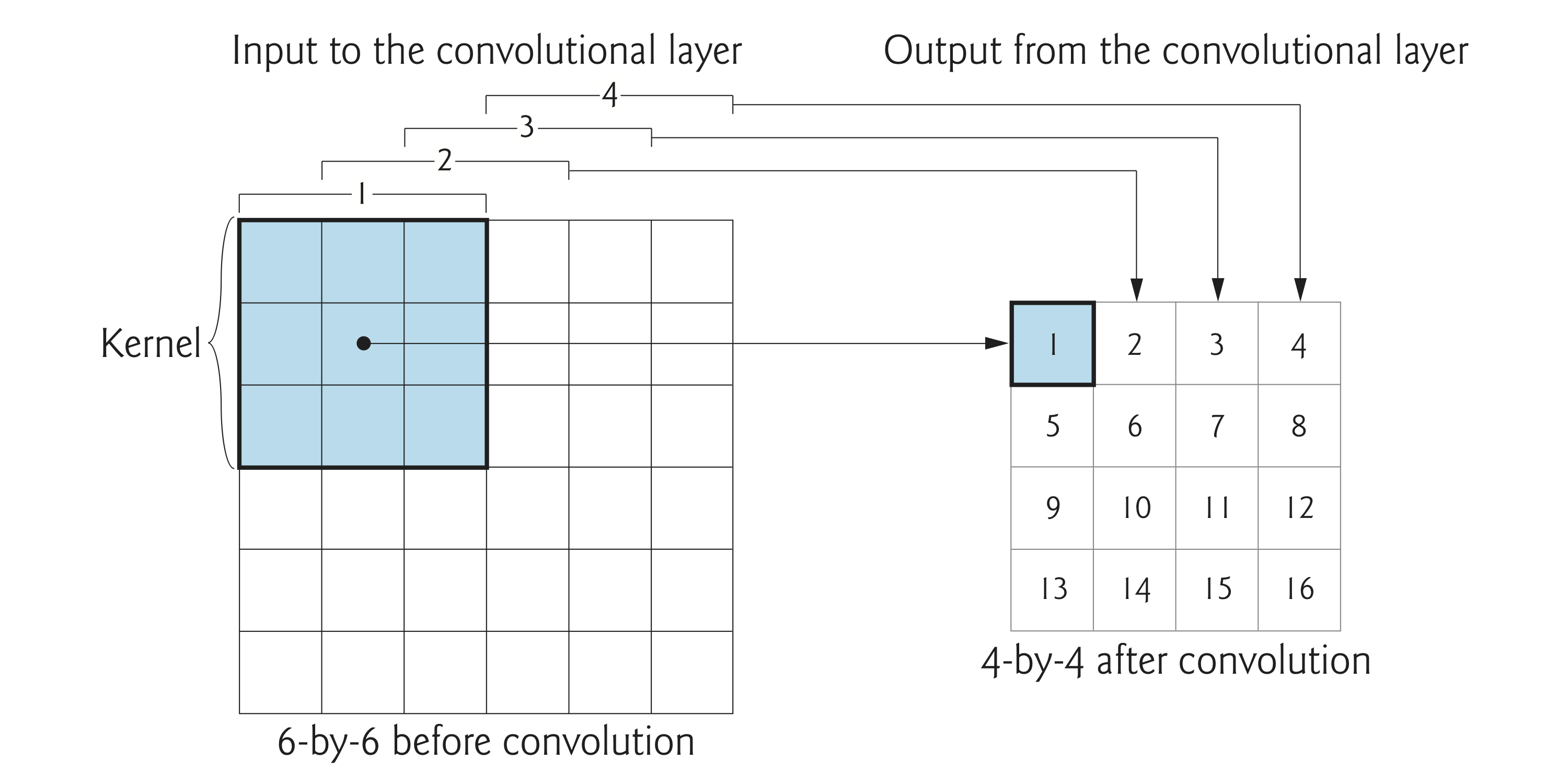 Convolution diagram in which the 3-by-3 shaded square represents the kernel in its initial position