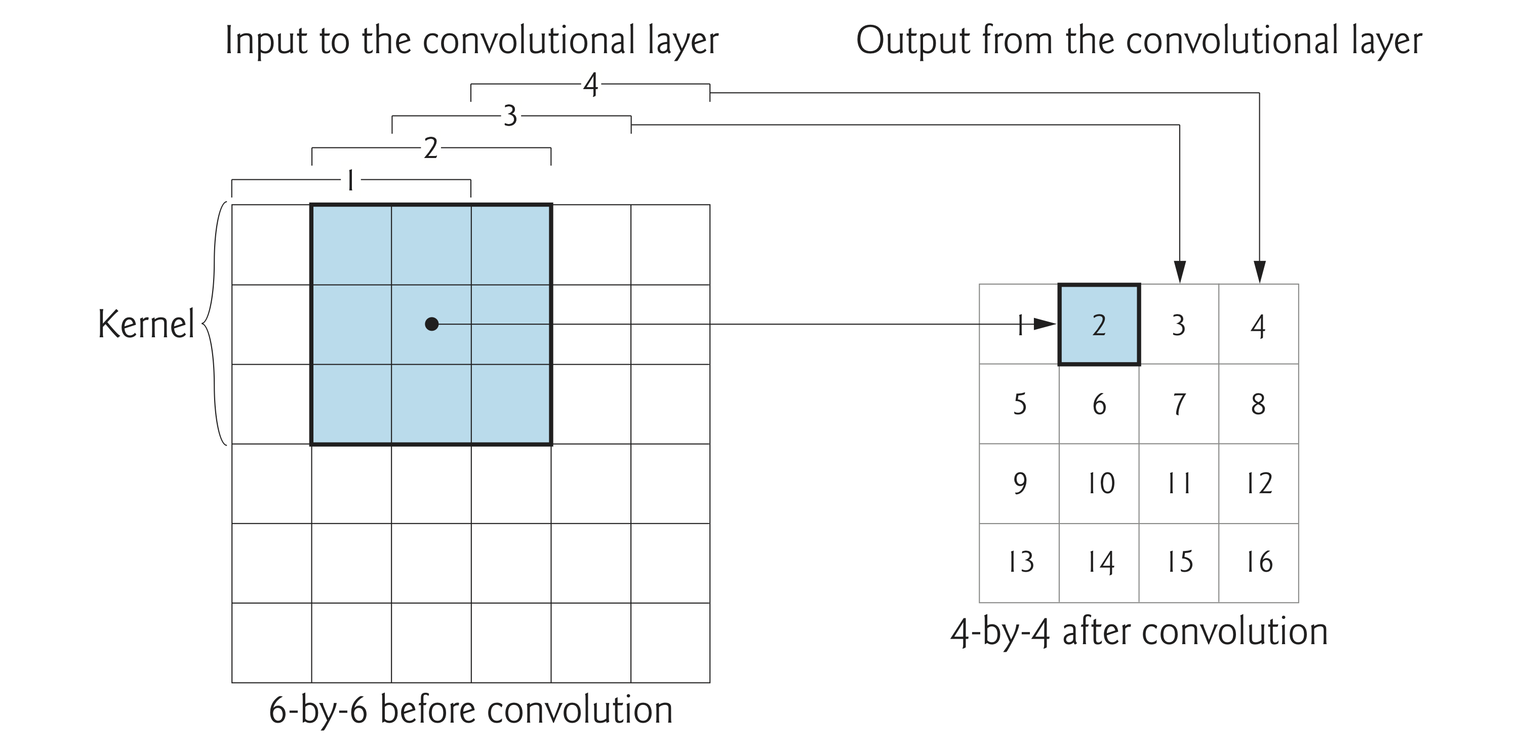 Convolution diagram in which the 3-by-3 shaded square is moved one pixel to the right, overlapping with  of the three columns in the previous position