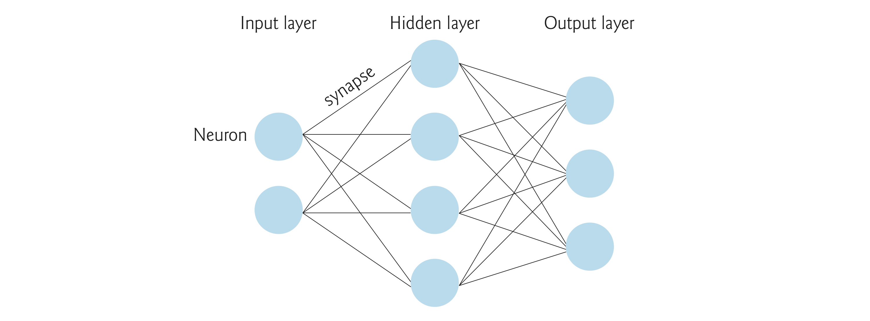 Three-layer, fully connected neural network