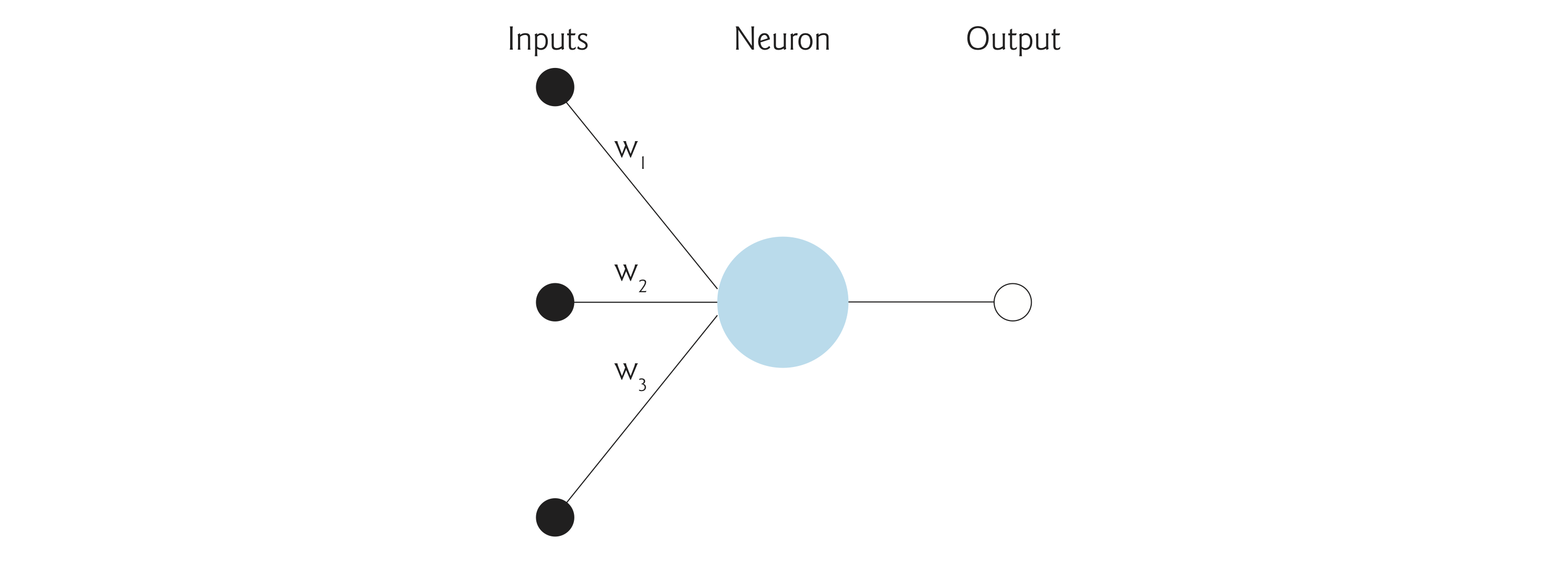 Neuron receiving three inputs (the black dots) and producing an output (the hollow circle) that would be passed to all or some of neurons in the next layer, depending on the types of the neural network’s layers