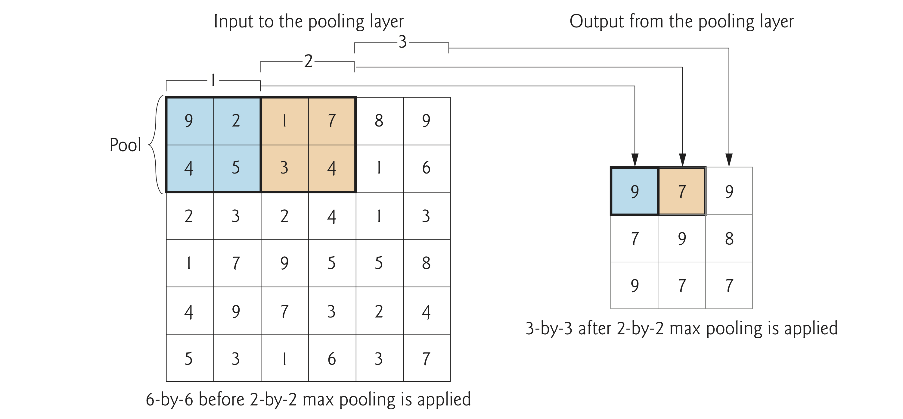 Max pooling diagram showing the 6-by-6 set of numeric values we wish to compress with the 2-by-2 blue square in position 1 representing the initial pool of features to examine, and the 3-by-3 square representing the results of max pooling